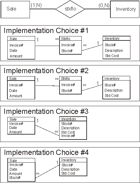 <strong>Which of the implementation choices depicted below represents the most appropriate Microsoft Access implementation of the Sale-Inventory relationship portrayed in this conceptual model? </strong> A) Implementation Choice 1 B) Implementation Choice 2 C) Implementation Choice 3 D) Implementation Choice 4 E) Implementation Choices 1 and 2 are equally correct Access implementations of the relationship.