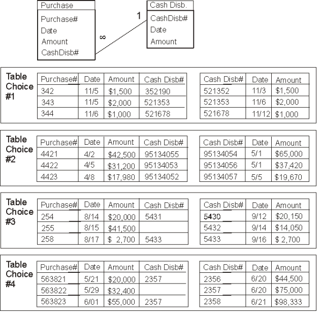 <strong>Given the following relationship layout from Microsoft Access, which set of tables has data that is consistent with referential integrity? </strong> A) Table Choice 1 B) Table Choice 2 C) Table Choice 3 D) Table Choice 4 E) None of the table set choices have data with referential integrity.