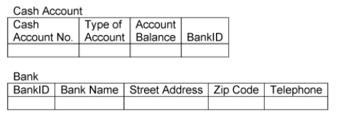 With respect to relational database design in Microsoft Access, explain the difference between enforcing referential integrity and creating a field property of required data entry. Use the following example to support your explanations. The conceptual model from which the relational tables were derived is as follows: The relational tables include a Cash Account table and a Bank table as follows:
