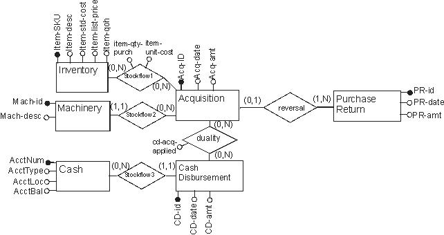 Convert the following conceptual model into a set of minimal relational database tables. Underline primary keys and write FK next to foreign keys in your tables. List any assumptions you make with regard to load for any of the tables.