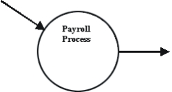 <strong>In the following partial value chain level REA model for an automobile manufacturer, to what business process is the outgoing arrow from the payroll process most likely to be connected? </strong> A) Operating assets acquisition/payment B) Sales/collection C) Financing D) Conversion E) Inventory acquisition/payment