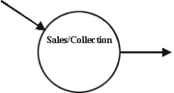 <strong>In the following partial value chain level REA model for a wholesale distributor of golf accessories, from what business process does the incoming arrow to the sales/collection process likely originate? </strong> A) Financing B) Acquisition/Payment C) Conversion D) Payroll E) None of the above