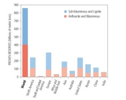<strong>Knowing the importance of assessing coal reserves in terms of energy content per unit weight, which region has the most valuable coal reserves? </strong> A) Australia B) Africa C) South America D) Europe E) Asia
