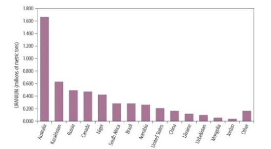 <strong>Proven uranium reserves are found in many continents; of the countries listed below, the country with the least known reserves is _______. </strong> A) Canada B) Brazil C) Namibia D) Uzbekistan E) Kazakhstan