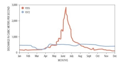 <strong>Undammed rivers in Colorado tend to experience higher flows in _______. </strong> A) April B) June C) May D) September E) October