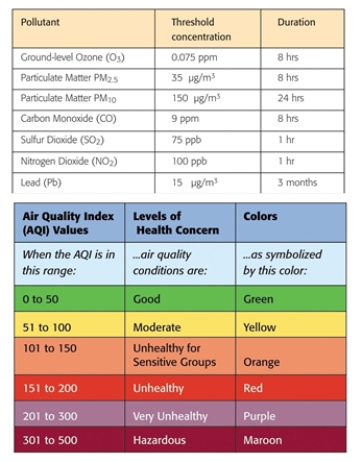 <strong>You go onto the AirNow website, enter your zipcode, and receive your local AQI for the EPA's criterion pollutants. Your AQI is 136. You spent about an hour outside today doing yardwork. Based on these graphs, you should be most concerned about your exposure to _______. </strong> A) nitrogen dioxide B) ozone C) particulate matter D) lead E) none of these, as you are a very healthy person