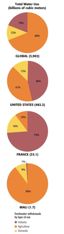 <strong>Based on this data, which country or countries would you expect to have an economy highly dependent upon industry? </strong> A) United States B) France C) France and Mali D) United States and France E) Mali