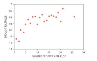 <strong> -This study of Minnesota prairie plots and drought resistance indicates that the highest resistance to drought was experienced when ________.</strong> A) plant diversity exceeded 0.2 B) there were between 10 and 20 species per plot C) there were over 20 species per plot D) there were at least 5 species per plot E) plant diversity attained 0.2