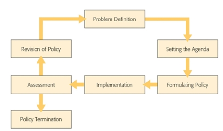 <strong> -What part of the policy- cycle determines who will deal with a particular issue and when?</strong> A) Implementation B) Formulating Policy C) Assessment D) Problem Definition E) Setting the Agenda