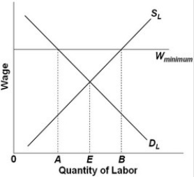 <strong> In the above graph, unemployment created by the minimum wage is:</strong> A) B - A. B) B - 0. C) B - E. D) 0.