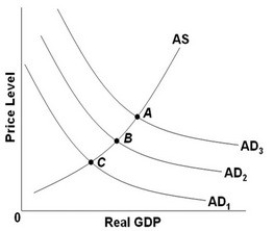 <strong> - Refer to the above diagram. The economy is at equilibrium at point C. What fiscal policy would increase real GDP?</strong> A) Increase aggregate demand from AD<sub>2</sub> to AD<sub>1</sub> by decreasing taxes. B) Decrease aggregate demand from AD<sub>2</sub> to AD<sub>3</sub> by increasing taxes. C) Increase aggregate demand from AD<sub>1</sub> to AD<sub>2</sub> by increasing government spending. D) Make no change because the economy is at or near its full-employment level of real output.