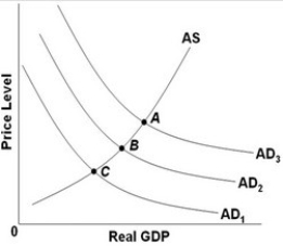 <strong> - Refer to the above diagram. An expansionary fiscal policy can best be represented by a:</strong> A) shift in the aggregate demand curve from AD<sub>2</sub> to AD<sub>1</sub>. B) shift in the aggregate demand curve from AD<sub>3</sub> to AD<sub>2</sub>. C) shift in the aggregate demand curve from AD<sub>1</sub> to AD<sub>2</sub>. D) movement along the aggregate demand curve.
