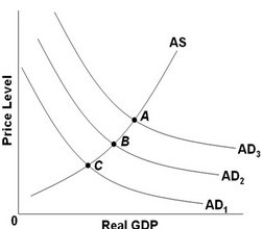 <strong> - Refer to the above diagram. A contractionary fiscal policy can best be represented by a:</strong> A) shift in the aggregate demand curve from AD<sub>1</sub> to AD<sub>2</sub>. B) shift in the aggregate demand curve from AD<sub>3</sub> to AD<sub>2</sub>. C) shift in the aggregate demand curve from AD<sub>1</sub> to AD<sub>3</sub>. D) movement along the aggregate demand curve.