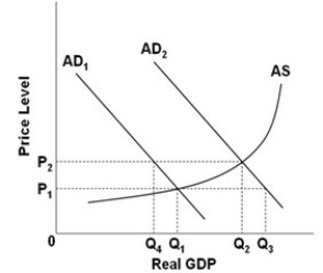 <strong> -Refer to the above graph. Assume that the economy is in a recession with a price level of P<sub>2</sub> and output level Q<sub>4</sub>. The government then adopts an expansionary fiscal policy to shift the aggregate demand curve. What will be the most likely new equilibrium price level and output?</strong> A) P<sub>2</sub> and Q<sub>4</sub> B) P<sub>1</sub> and Q<sub>1</sub> C) P<sub>2</sub> and Q<sub>2</sub> D) P<sub>1</sub> and Q<sub>3</sub>