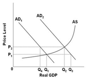 <strong> - Refer to the above graph. Assume that the economy initially has a price level of P<sub>2</sub> and output level Q<sub>2</sub>. If the price level is downwardly inflexible and the government decides to adopt a contractionary fiscal policy, what would most likely be the new equilibrium price level and output?</strong> A) P<sub>2</sub> and Q<sub>4</sub> B) P<sub>1</sub> and Q<sub>1</sub> C) P<sub>2</sub> and Q<sub>2</sub> D) P<sub>1</sub> and Q<sub>3</sub>