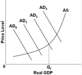 <strong> - Refer to the above diagram, in which Q<sub>f</sub> is the full-employment output. A contractionary fiscal policy would be most appropriate if the economy's present aggregate demand curve were at:</strong> A) AD<sub>0</sub>. B) AD<sub>1</sub>. C) AD<sub>2</sub>. D) AD<sub>3</sub>.