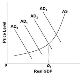 <strong> - Refer to the above diagram, in which Q<sub>f</sub> is the full-employment output. An expansionary fiscal policy would be most appropriate if the economy's present aggregate demand curve were at:</strong> A) AD<sub>0</sub>. B) AD<sub>2</sub>. C) AD<sub>3</sub>. D) None of these.