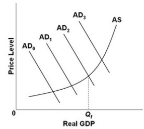 <strong> -Refer to the above diagram, in which Q<sub>f</sub> is the full-employment output. If the economy's current aggregate demand curve is AD<sub>0</sub>, it is experiencing:</strong> A) a positive GDP gap. B) a negative GDP gap. C) inflation. D) an adverse supply shock.