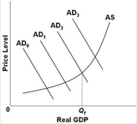 <strong> - Refer to the above diagram, in which Q<sub>f</sub> is the full-employment output. If the economy's current aggregate demand curve is AD<sub>3</sub>, it is experiencing:</strong> A) a positive GDP gap. B) a negative GDP gap. C) a recession. D) cost-push inflation.