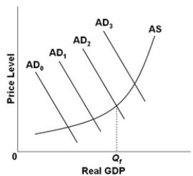 <strong> - Refer to the above diagram, in which Q<sub>f</sub> is the full-employment output. If the economy's current aggregate demand curve is AD<sub>0</sub>, it would be appropriate for the government to:</strong> A) reduce government expenditures and taxes by equal-size amounts. B) reduce government expenditures or increase taxes. C) increase government expenditures or reduce taxes. D) reduce unemployment compensation benefits.