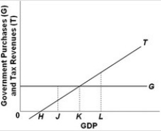 <strong> -Refer to the above graph. If the full-employment level of GDP for this economy is at H, the:</strong> A) cyclically adjusted budget will produce a surplus. B) cyclically adjusted budget will produce a deficit. C) actual budget will produce a deficit. D) actual budget will produce a surplus.