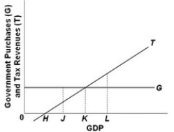 <strong> - Refer to the above graph. Automatic stability in this economy could be decreased by:</strong> A) shifting the government expenditure line upward but parallel to its current position. B) changing the tax system so that the tax line is shifted upward but parallel to its present position. C) changing the government expenditures line so that it has a negative slope. D) changing the tax system so that the tax line has a flatter slope.