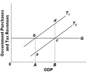 <strong> - Refer to the above diagram. Assume that G and T<sub>1</sub> are the relevant curves, the economy is currently at A, and the full-employment GDP is B. This economy has a(n):</strong> A) cyclically adjusted budget surplus. B) cyclically adjusted budget deficit. C) actual budget deficit. D) actual budget surplus.