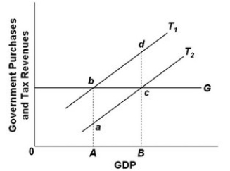 <strong> - Refer to the above diagram. Discretionary fiscal policy designed to slow the economy is illustrated by:</strong> A) the shift of curve T<sub>1</sub> to T<sub>2</sub>. B) the shift of curve T<sub>2</sub> to T<sub>1</sub>. C) a movement from a to c along curve T<sub>2</sub>. D) a movement from d to b along curve T<sub>1</sub>.