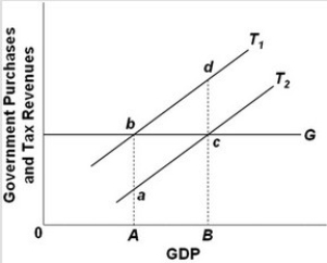 <strong> -Refer to the above diagram. Discretionary fiscal policy designed to expand GDP is illustrated by:</strong> A) the shift of curve T<sub>1</sub> to T<sub>2</sub>. B) the shift of curve T<sub>2</sub> to T<sub>1</sub>. C) a movement from a to c along curve T<sub>2</sub>. D) a movement from d to b along curve T<sub>1</sub>.