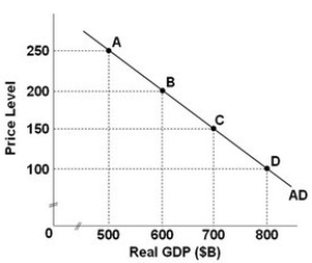 <strong> - Refer to the above graph, which shows an aggregate demand curve for a hypothetical economy. If the price level is 200, the quantity of real GDP demanded is:</strong> A) $500 billion. B) $600 billion. C) $700 billion. D) $800 billion.