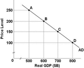 <strong> - Refer to the above graph, which shows an aggregate demand curve for a hypothetical economy. If the price level is 150, the quantity of real GDP demanded is:</strong> A) $500 billion. B) $600 billion. C) $700 billion. D) $800 billion.