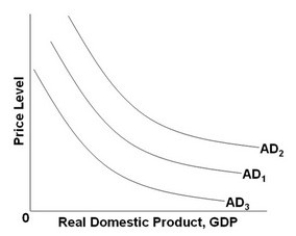 <strong> Refer to the above graph. Which factor will shift AD<sub>1</sub> to AD<sub>2</sub>?</strong> A) The real-balances effect. B) An increase in productivity. C) The foreign purchase effect. D) An increase in investment spending.
