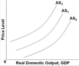 <strong> Refer to the above graph. Which factor will shift AS<sub>1</sub> to AS<sub>2</sub>?</strong> A) A rise in national income abroad. B) An increase in government spending. C) A reduction in business taxes. D) A decline in consumer confidence.