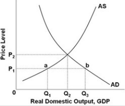 <strong> - Refer to the above graph. At price level P<sub>2</sub>:</strong> A) the quantity of output supplied is constant. B) the quantity of output supplied is equal to the quantity of output demanded. C) the quantity of output supplied is greater than the quantity of output demanded. D) the quantity of output supplied is less than the quantity of output demanded.