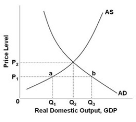 <strong> - Refer to the above graph. At price level P<sub>1</sub>:</strong> A) the quantity of output supplied is constant. B) the quantity of output supplied is equal to the quantity of output demanded. C) the quantity of output supplied is greater than the quantity of output demanded. D) the quantity of output supplied is less than the quantity of output demanded.
