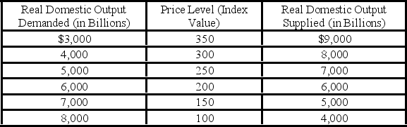 <strong>The table shows the aggregate demand and aggregate supply schedule for a hypothetical economy. Refer to the above table. Using the original data from the table, if the quantity of real domestic output demanded increased by $3000 and the quantity of real domestic output supplied increased by $1000 at each price level, the new equilibrium price level and quantity of real domestic output would be:</strong> A) 350 and $8000. B) 300 and $9000. C) 250 and $8000. D) 200 and $7000.