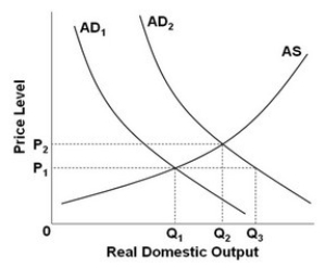 <strong> -Refer to the above diagram. If AD<sub>1</sub> shifts to AD<sub>2</sub>, then the equilibrium output and price level will be:</strong> A) P<sub>1</sub>Q<sub>3</sub>. B) P<sub>2</sub>Q<sub>3</sub>. C) P<sub>1</sub>Q<sub>2</sub>. D) P<sub>2</sub>Q<sub>2</sub>.