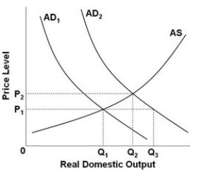 <strong> - Refer to the above diagram. When AD<sub>1</sub> shifts to AD<sub>2</sub>, real output:</strong> A) increases from Q<sub>1</sub> to Q<sub>2</sub>, while the price level stays the same. B) increases from Q<sub>1</sub> to Q<sub>3</sub>, while the price level declines. C) increases from Q<sub>1</sub> to Q<sub>2</sub>, while the price level rises. D) stays the same, while the price level rises.