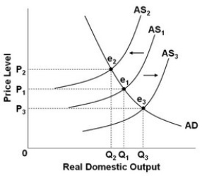 <strong> - Refer to the above diagram. When output decreases from Q<sub>1</sub> and the price level increases from P<sub>1</sub>, then this change will:</strong> A) be caused by a shift in the aggregate supply curve from AS<sub>1</sub> to AS<sub>3</sub>. B) be caused by a shift in the aggregate supply curve from AS<sub>2</sub> to AS<sub>1</sub>. C) result in a movement along the aggregate demand curve from e<sub>2</sub> to e<sub>1</sub>. D) result in a movement along the aggregate demand curve from e<sub>1</sub> to e<sub>2</sub>.