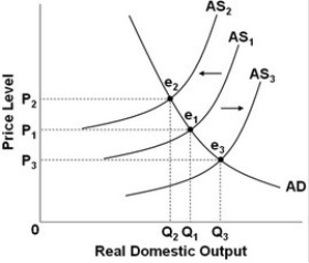 <strong> -Refer to the above diagram. Cost-push inflation can be illustrated by a:</strong> A) shift in the aggregate supply curve from AS<sub>1</sub> to AS<sub>2</sub>. B) shift in the aggregate supply curve from AS<sub>1</sub> to AS<sub>3</sub>. C) shift in the aggregate supply curve from AS<sub>2</sub> to AS<sub>3</sub>. D) movement along the aggregate demand curve from e<sub>1</sub> to e<sub>3</sub>.