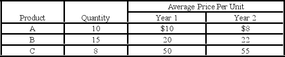 <strong>Suppose an economy produces only three products, A, B, and C. Quantity purchased and changes in the prices of these items over a period are shown below: - Using year 1 as a base, the value of the country's nominal GDP in year 1:</strong> A) cannot be determined with the information given. B) is $850. C) is $3,270. D) is $800.