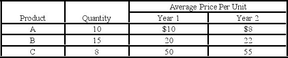 <strong>Suppose an economy produces only three products, A, B, and C. Quantity purchased and changes in the prices of these items over a period are shown below: - Using year 1 as a base, the value of the country's nominal GDP in year 2 is:</strong> A) the same as nominal GDP in year 1. B) $850, assuming no change in quantity from year 1 to year 2. C) $3,270 assuming no change in quantity from year 1 to year 2. D) $800 assuming no change in quantity from year 1 to year 2.
