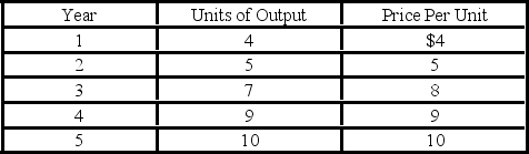 <strong>Assume an economy is producing only one product. Year 2 is the base year. Output and price data for a five-year period are given. - Refer to the above data. If year 2 is the base year, then real GDP for year 5 is:</strong> A) $41. B) $50. C) $56. D) $100.