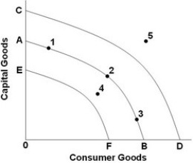 <strong> - Refer to the above diagram. Negative economic growth can be shown by a:</strong> A) shift of EF to AB. B) movement along AB from point 2 to point 3. C) shift of AB to CD. D) shift of CD to AB.