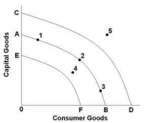 <strong> - Refer to the above diagram. A shift in the production possibilities curve from AB to CD is most likely due to:</strong> A) the use of the economy's resources in an efficient way. B) an increase in the spending of business and consumers. C) an increase in government purchase of the economy's output. D) an increase in the quantity and quality of labor resources.