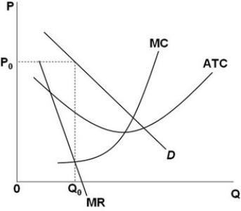<strong> Refer to the above graph. It represents a monopolistically competitive firm in a constant-cost industry. In long-run equilibrium this firm will:</strong> A) continue to earn economic profits because it has monopolistic power to set its price. B) become a perfectly competitive firm because there are no significant barriers to entry. C) break even because average total cost (ATC) and marginal cost (MC) will increase as more firms enter the market. D) break even because its demand curve will fall and become more elastic as it loses sales to other firms entering the market.