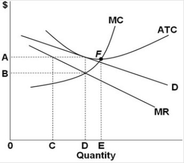 <strong> -Refer to the above graph of the representative firm in monopolistic competition. Excess capacity for this firm would be calculated by:</strong> A) D - 0. B) E - C. C) E - D. D) D - C.