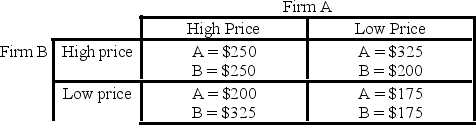 <strong> - Refer to the above payoff matrix. Which of the following statements is most accurate?</strong> A) If the two firms collude to price high, given the opportunity, firm B will cheat on the agreement and price low to increase profits. B) The competitive equilibrium for this game is for both firms to price high. C) There is no incentive for the firms in this industry to collude. D) The most likely outcome of this game is that one firm will price high and the other will price low.