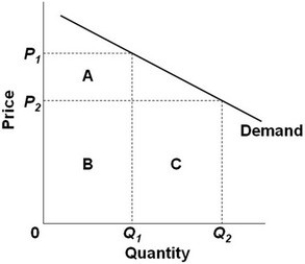 <strong> Refer to the above diagram. If price is reduced from P<sub>1</sub> to P<sub>2</sub>, total revenue will:</strong> A) increase by A minus C. B) increase by C minus A. C) decrease by A minus C. D) decrease by C minus A.