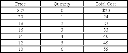 <strong>The data below relate to a pure monopolist and the product it produces. If the firm currently sells 2 units of output at a price of $18, in order to maximize profit the firm should: </strong> A) leave its price and output unchanged. B) lower its price to $14. C) lower its price to $16. D) raise its price to $20.